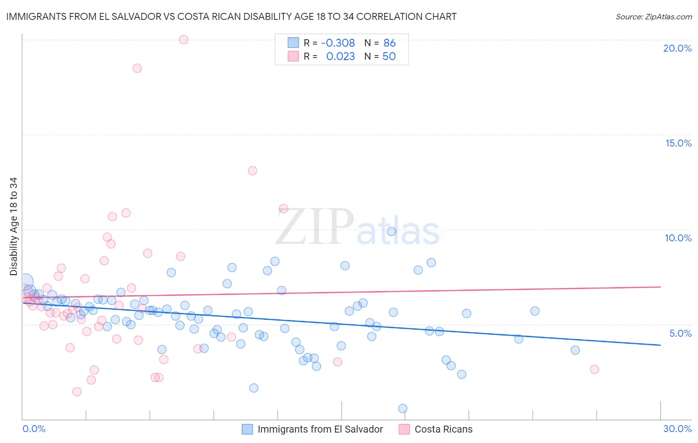 Immigrants from El Salvador vs Costa Rican Disability Age 18 to 34