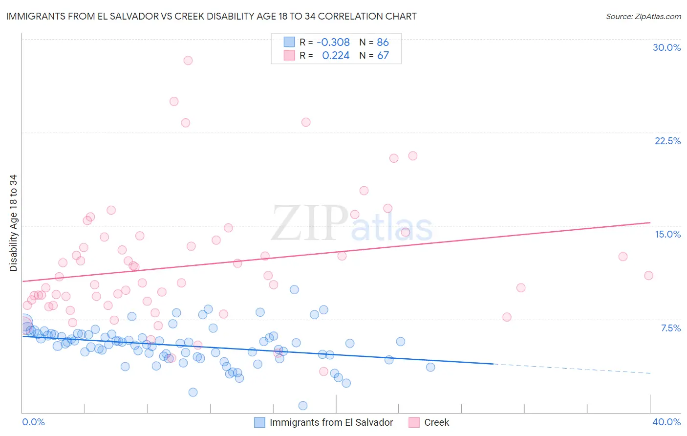 Immigrants from El Salvador vs Creek Disability Age 18 to 34