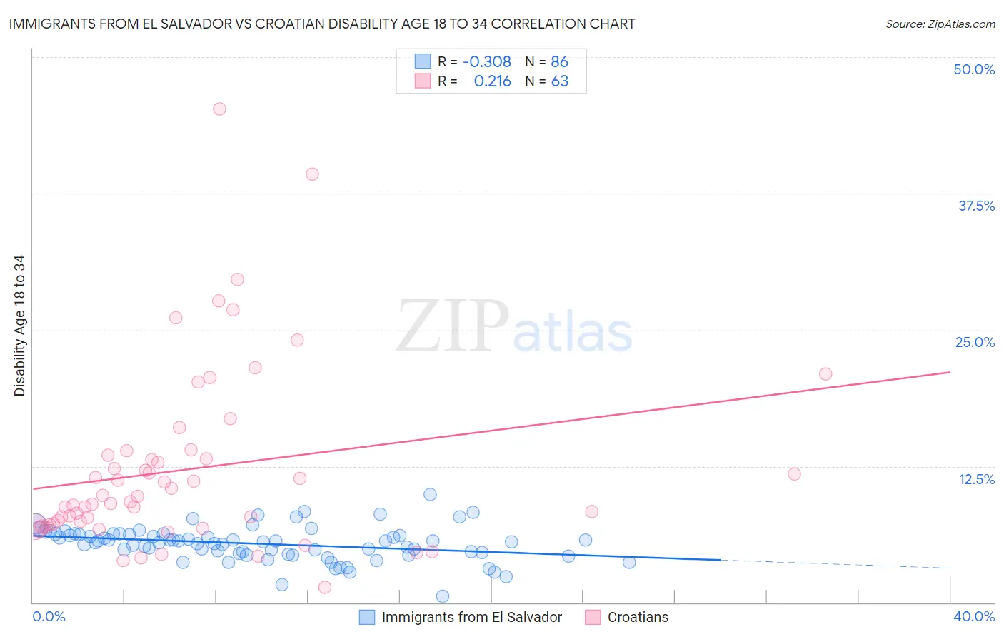 Immigrants from El Salvador vs Croatian Disability Age 18 to 34
