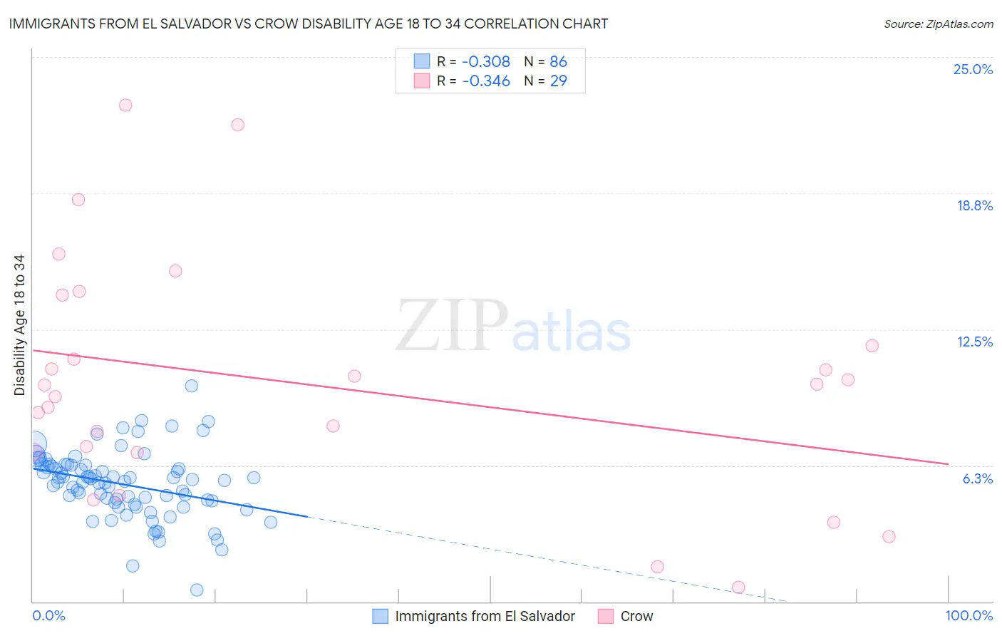 Immigrants from El Salvador vs Crow Disability Age 18 to 34