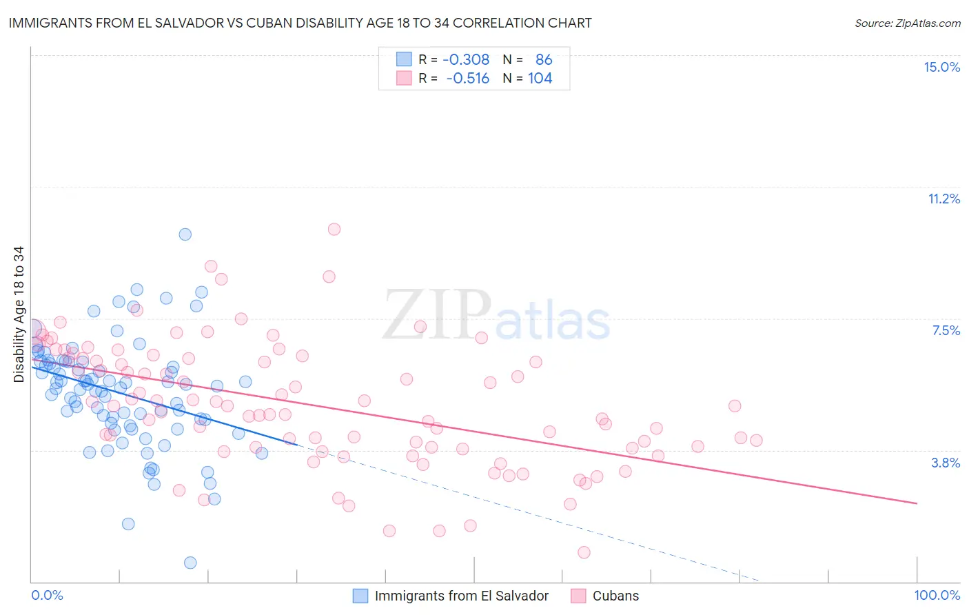 Immigrants from El Salvador vs Cuban Disability Age 18 to 34