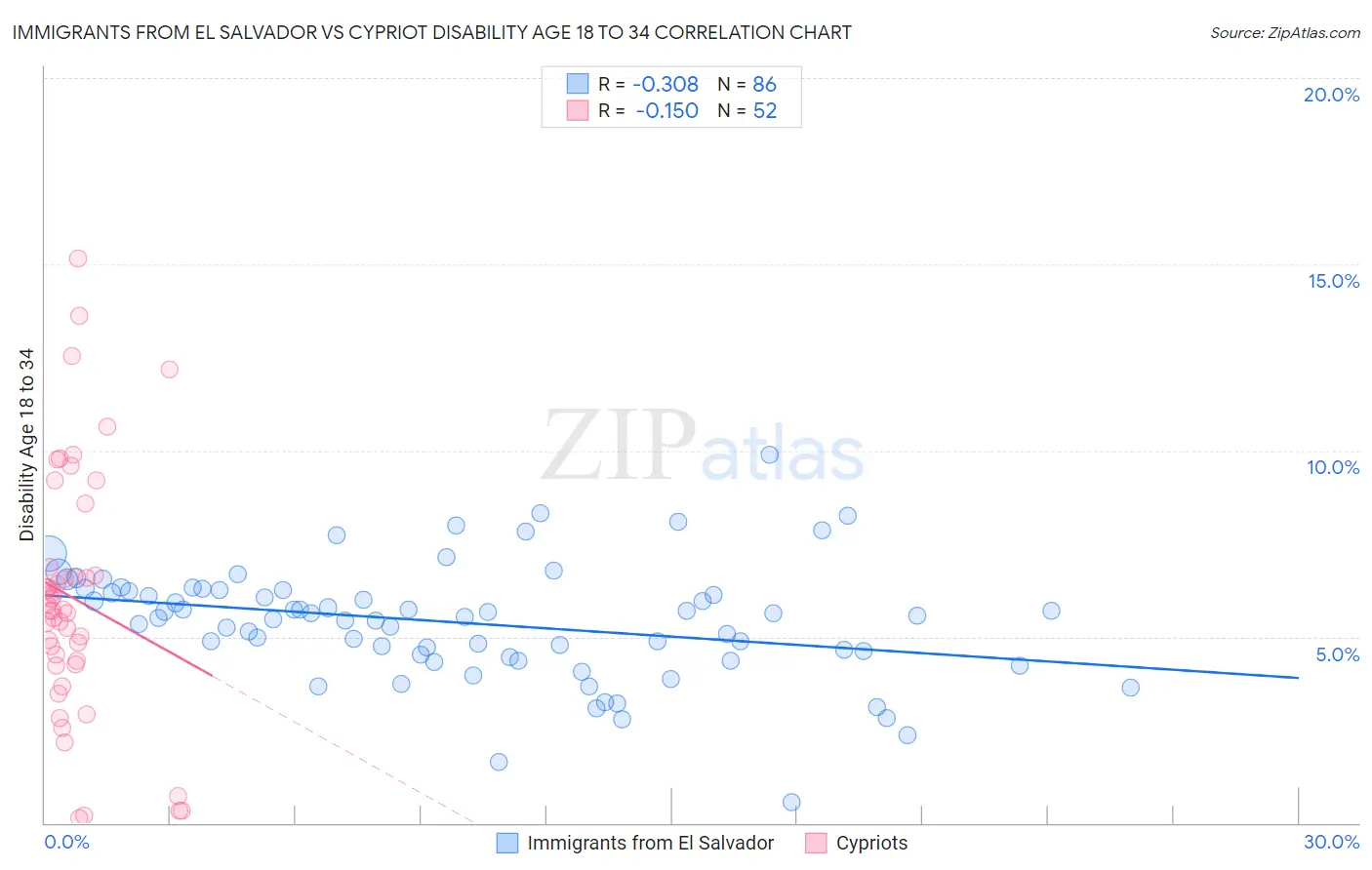 Immigrants from El Salvador vs Cypriot Disability Age 18 to 34