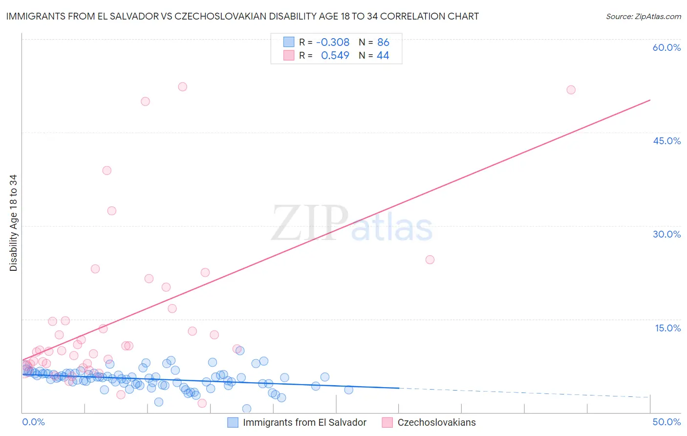 Immigrants from El Salvador vs Czechoslovakian Disability Age 18 to 34