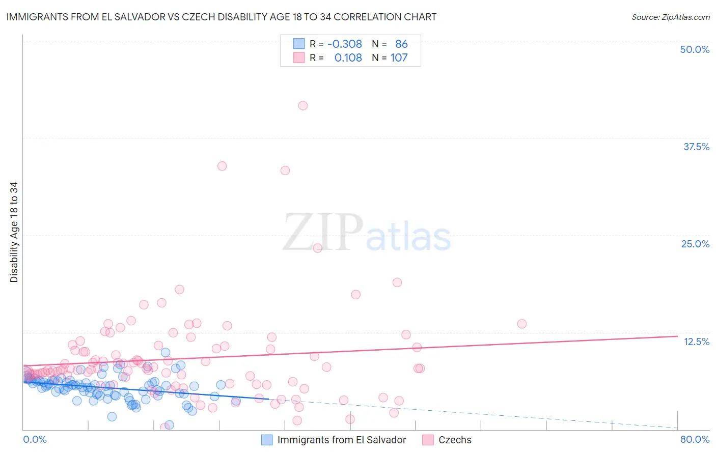 Immigrants from El Salvador vs Czech Disability Age 18 to 34
