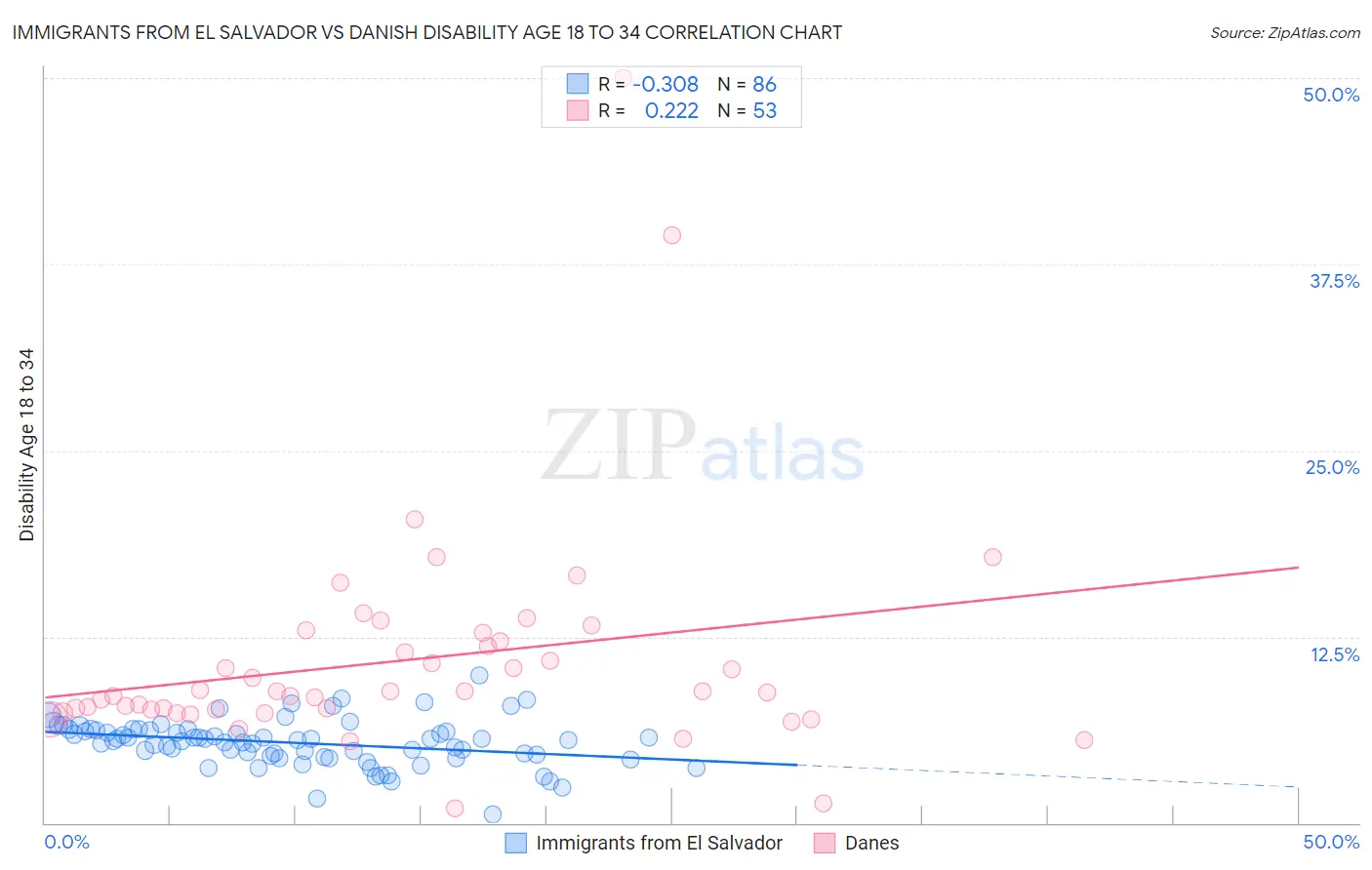 Immigrants from El Salvador vs Danish Disability Age 18 to 34