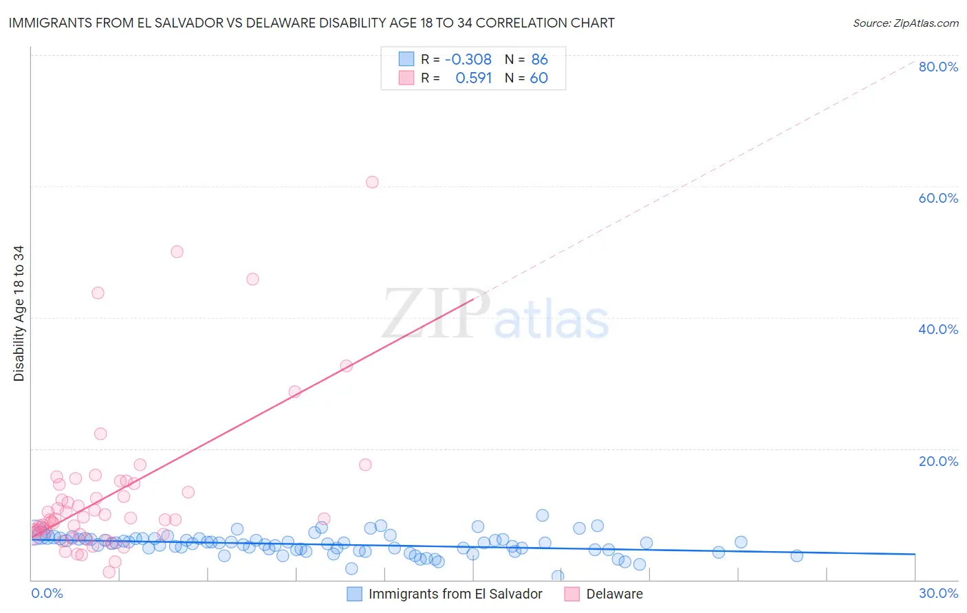 Immigrants from El Salvador vs Delaware Disability Age 18 to 34