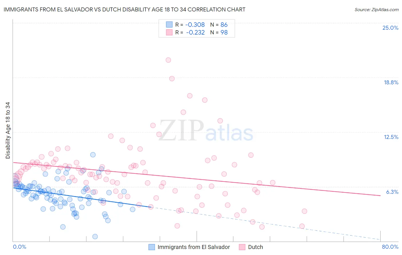 Immigrants from El Salvador vs Dutch Disability Age 18 to 34