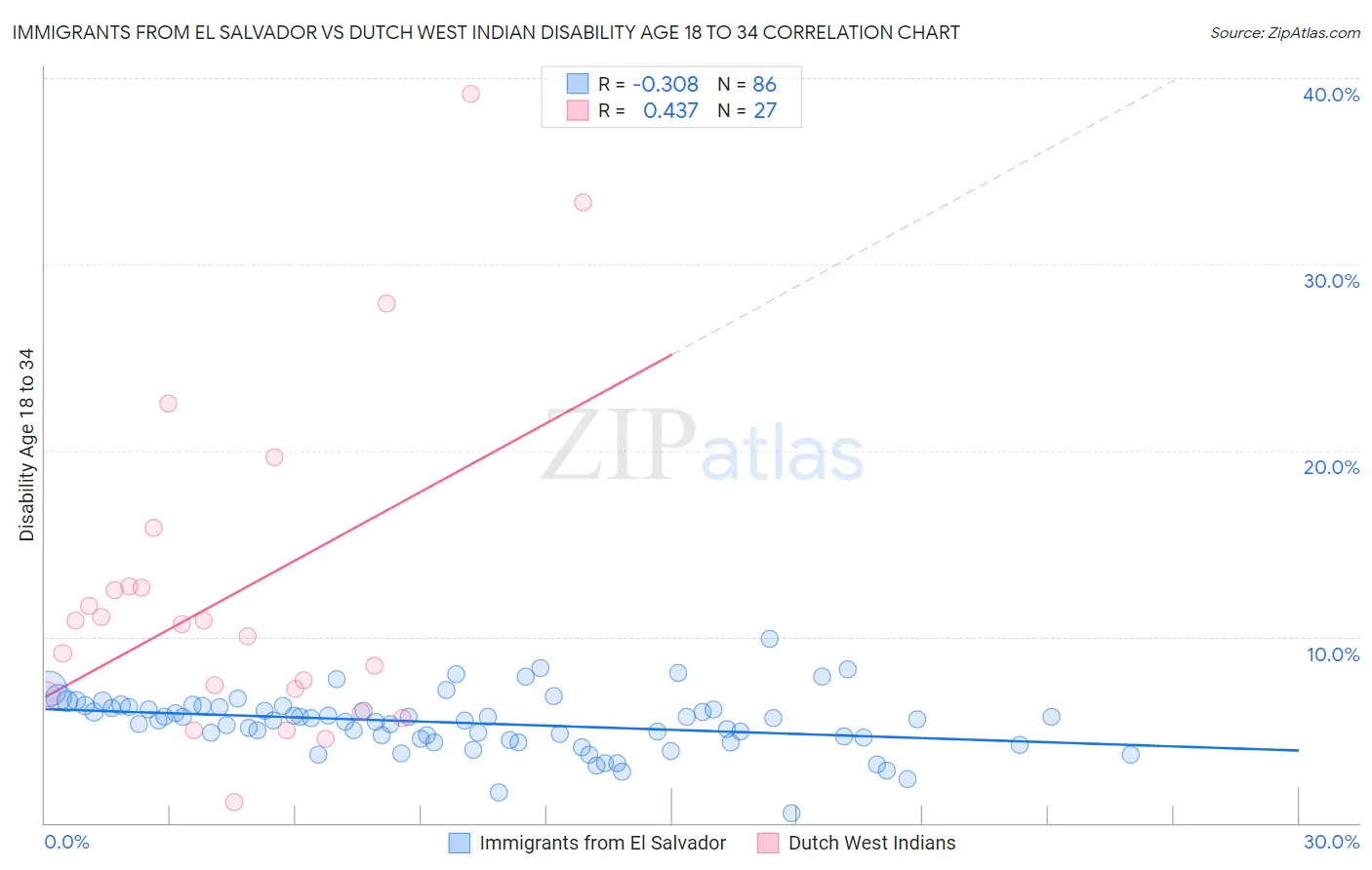 Immigrants from El Salvador vs Dutch West Indian Disability Age 18 to 34