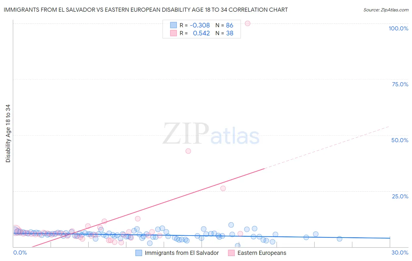 Immigrants from El Salvador vs Eastern European Disability Age 18 to 34