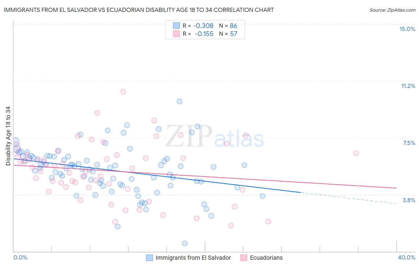 Immigrants from El Salvador vs Ecuadorian Disability Age 18 to 34