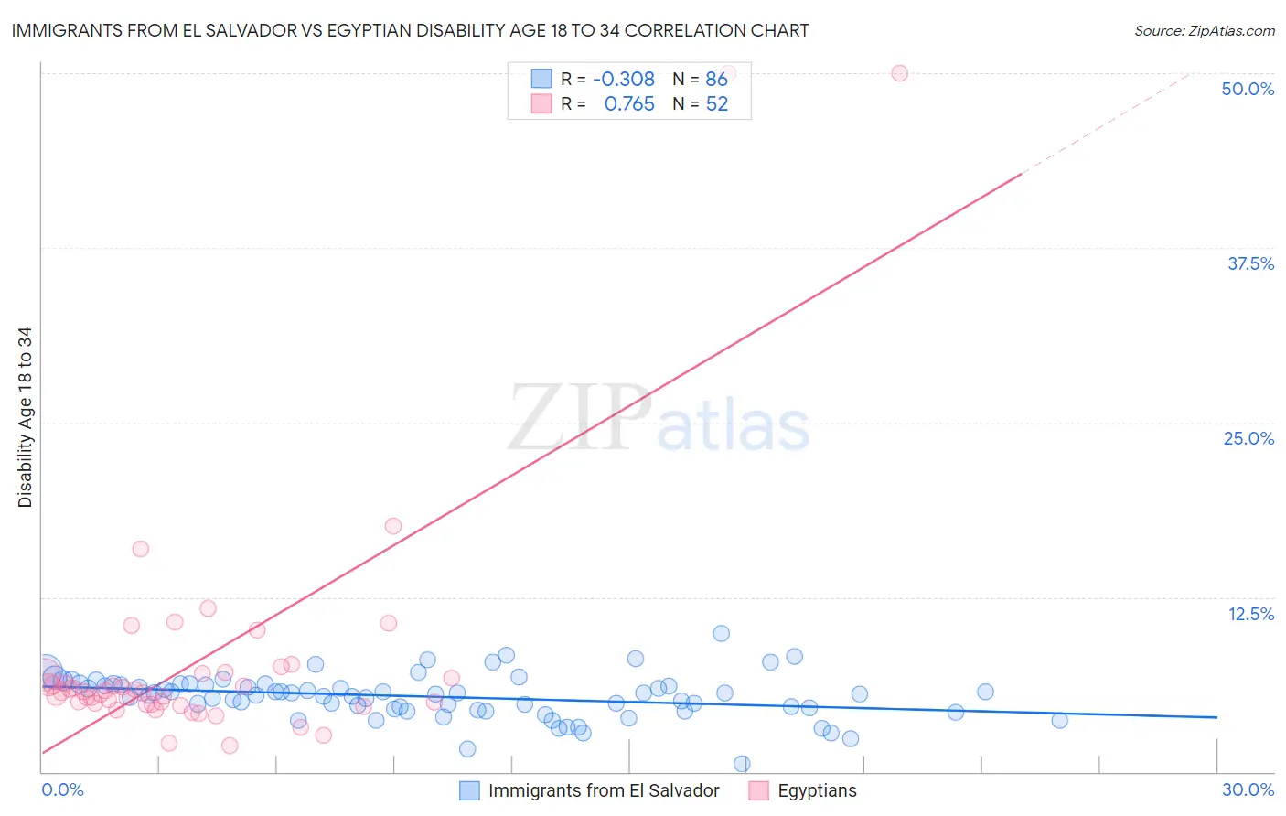 Immigrants from El Salvador vs Egyptian Disability Age 18 to 34
