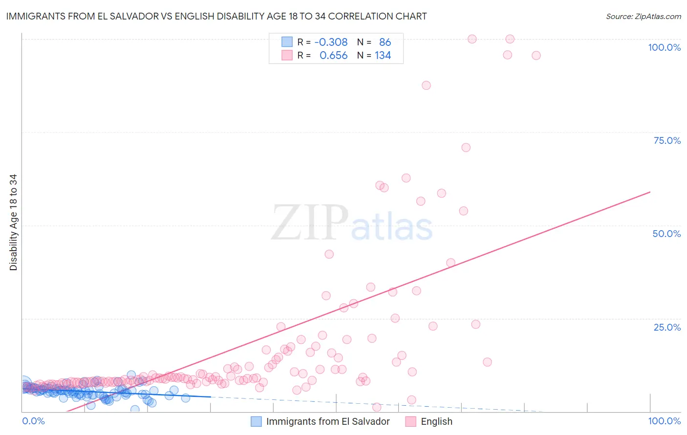 Immigrants from El Salvador vs English Disability Age 18 to 34