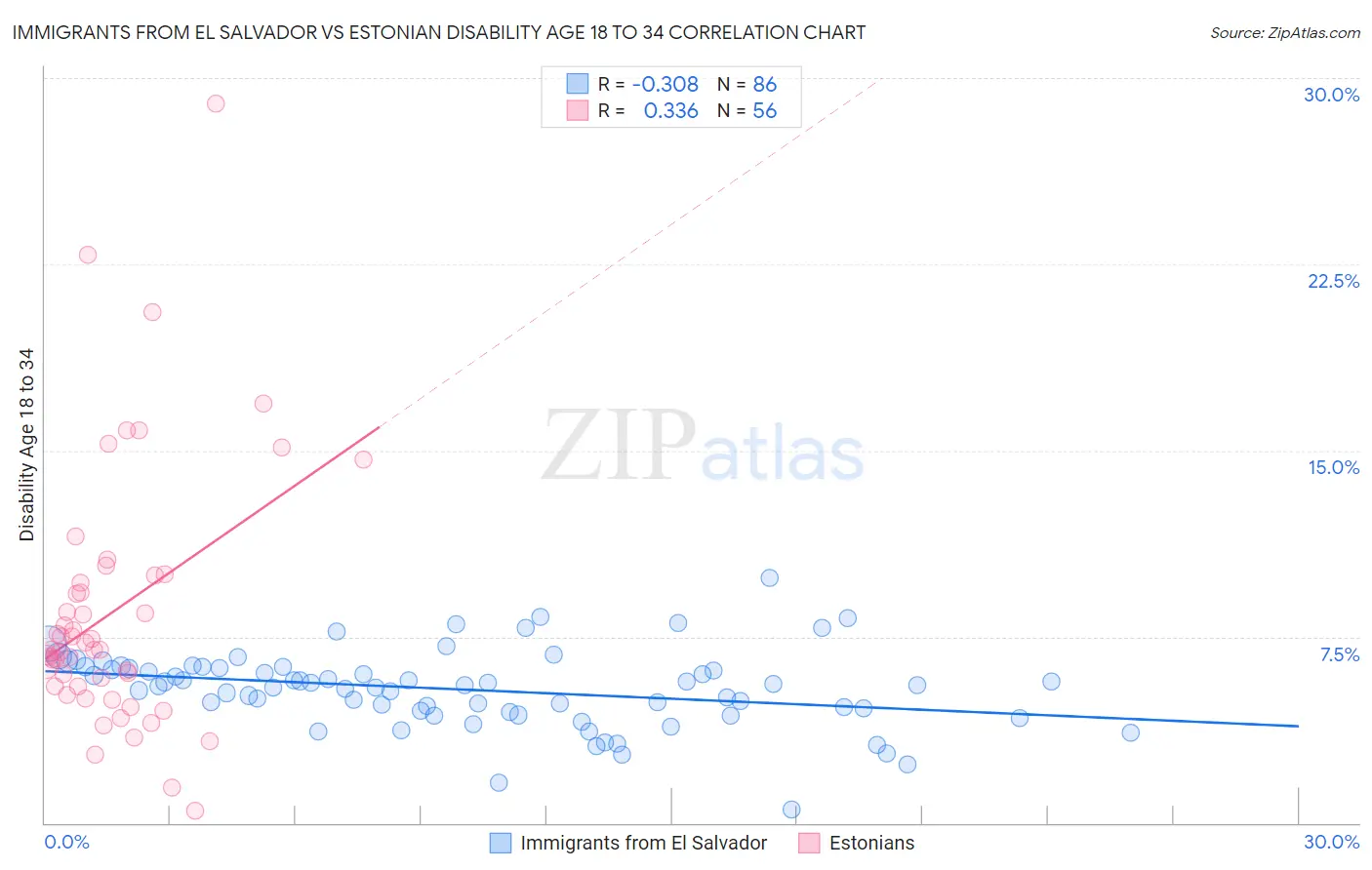 Immigrants from El Salvador vs Estonian Disability Age 18 to 34