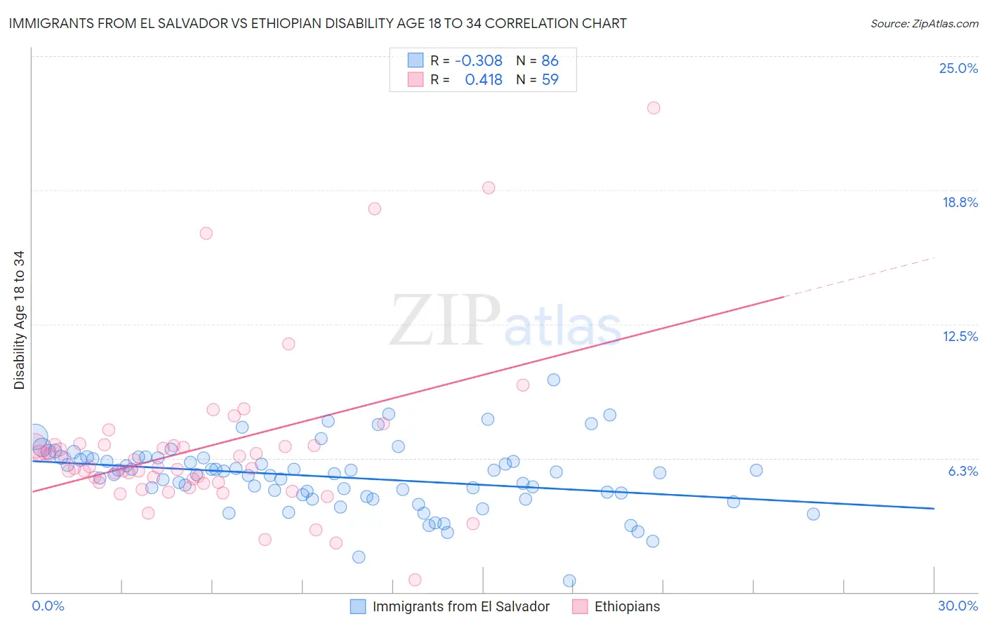 Immigrants from El Salvador vs Ethiopian Disability Age 18 to 34