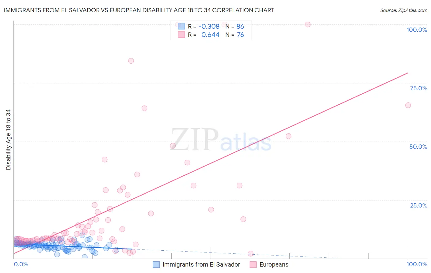 Immigrants from El Salvador vs European Disability Age 18 to 34