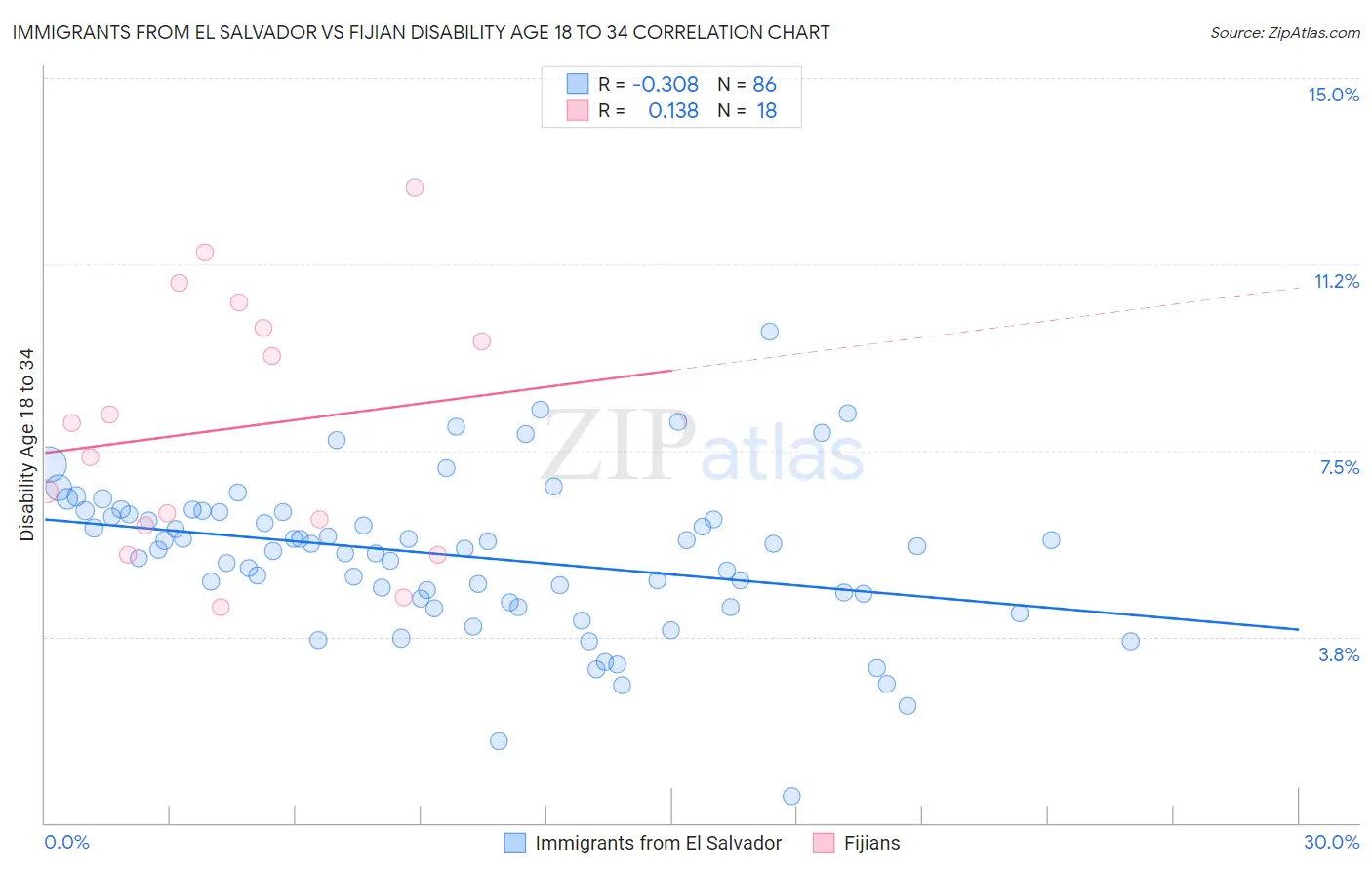 Immigrants from El Salvador vs Fijian Disability Age 18 to 34