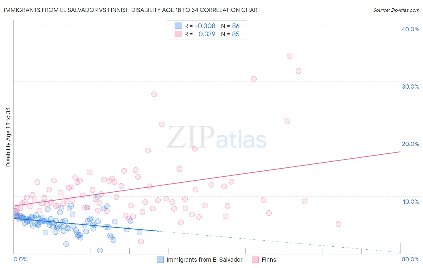 Immigrants from El Salvador vs Finnish Disability Age 18 to 34