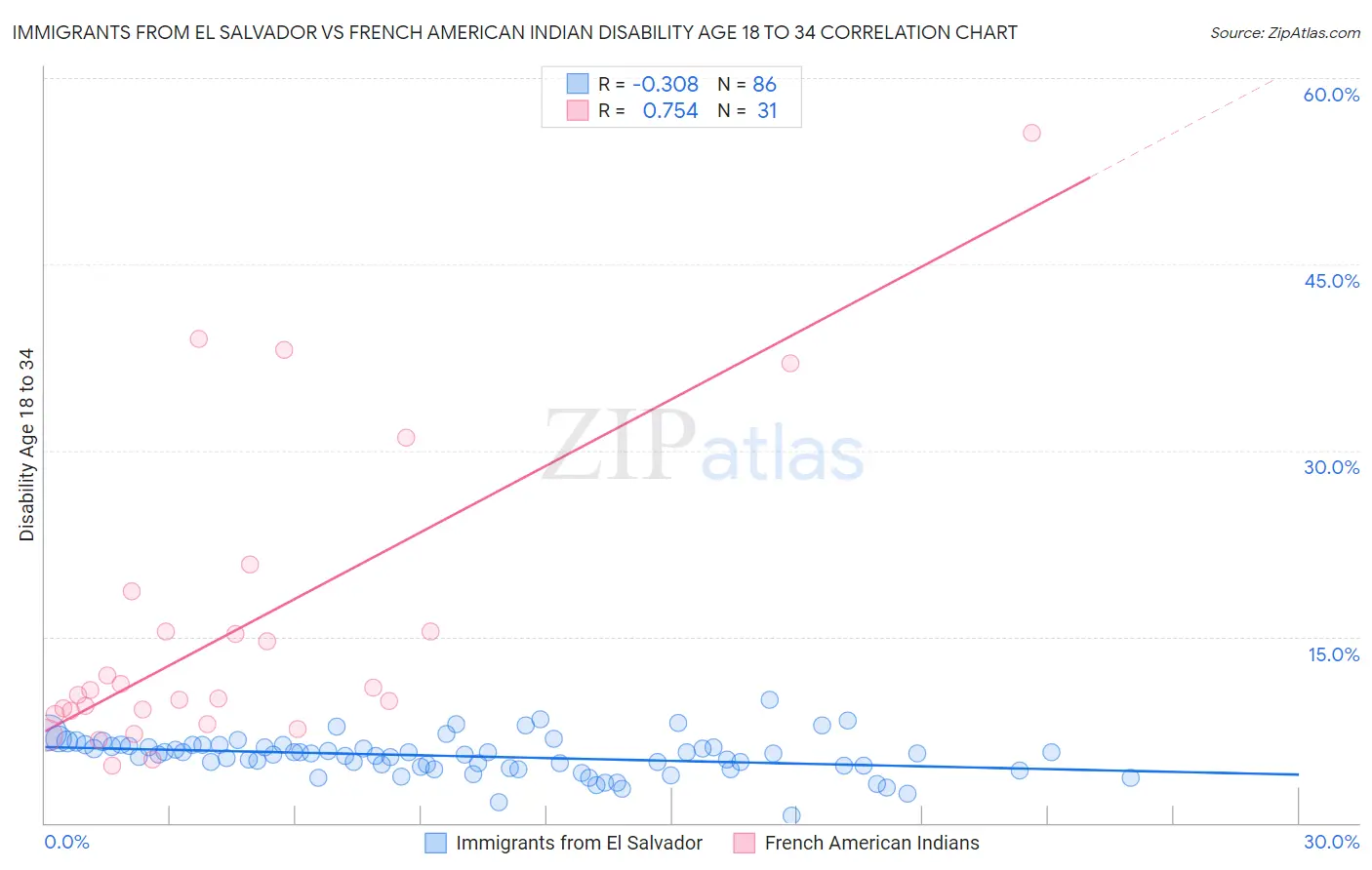 Immigrants from El Salvador vs French American Indian Disability Age 18 to 34