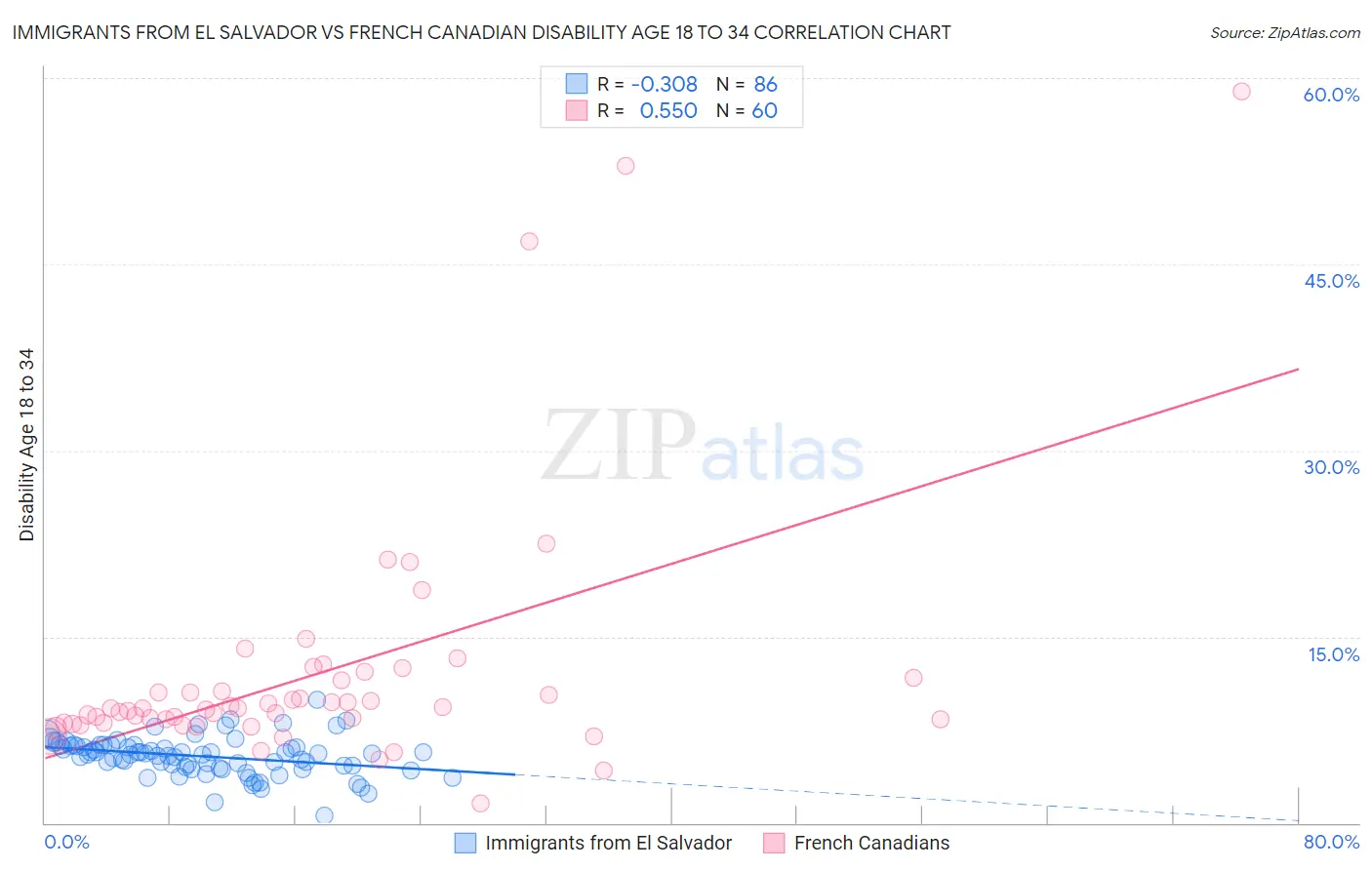 Immigrants from El Salvador vs French Canadian Disability Age 18 to 34