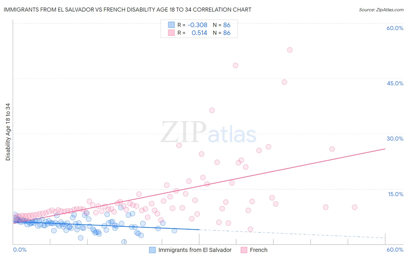 Immigrants from El Salvador vs French Disability Age 18 to 34