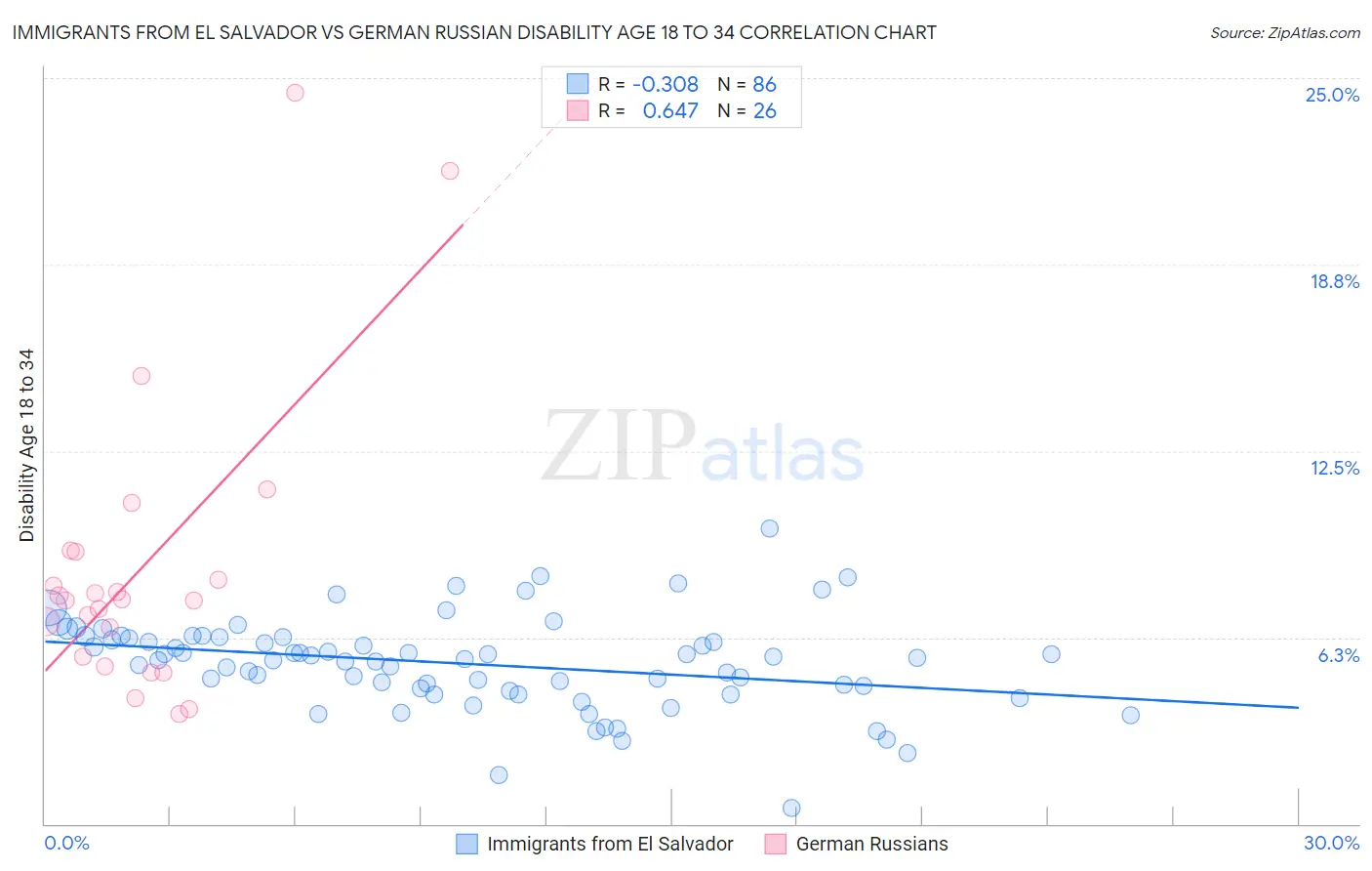 Immigrants from El Salvador vs German Russian Disability Age 18 to 34