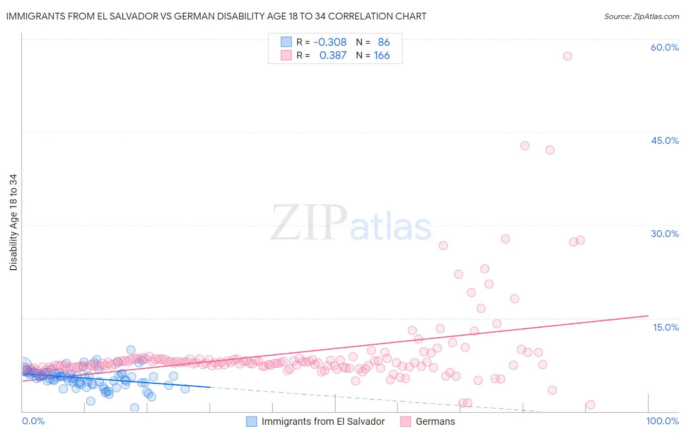 Immigrants from El Salvador vs German Disability Age 18 to 34