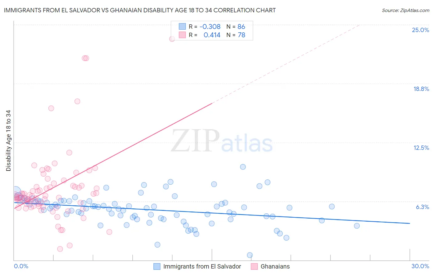 Immigrants from El Salvador vs Ghanaian Disability Age 18 to 34