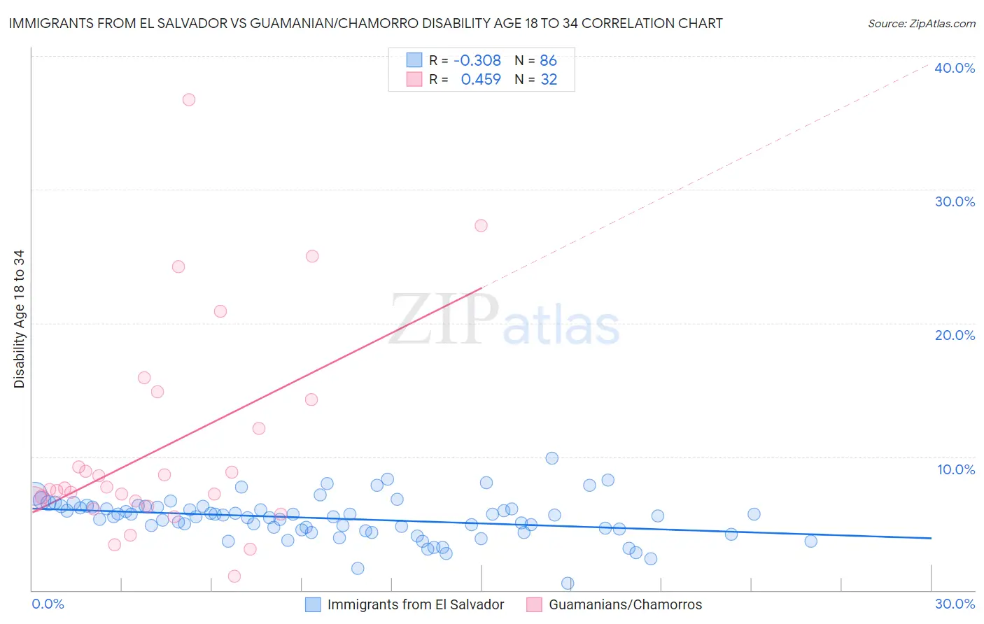 Immigrants from El Salvador vs Guamanian/Chamorro Disability Age 18 to 34