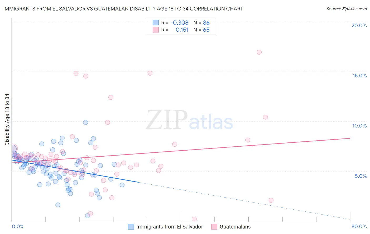 Immigrants from El Salvador vs Guatemalan Disability Age 18 to 34