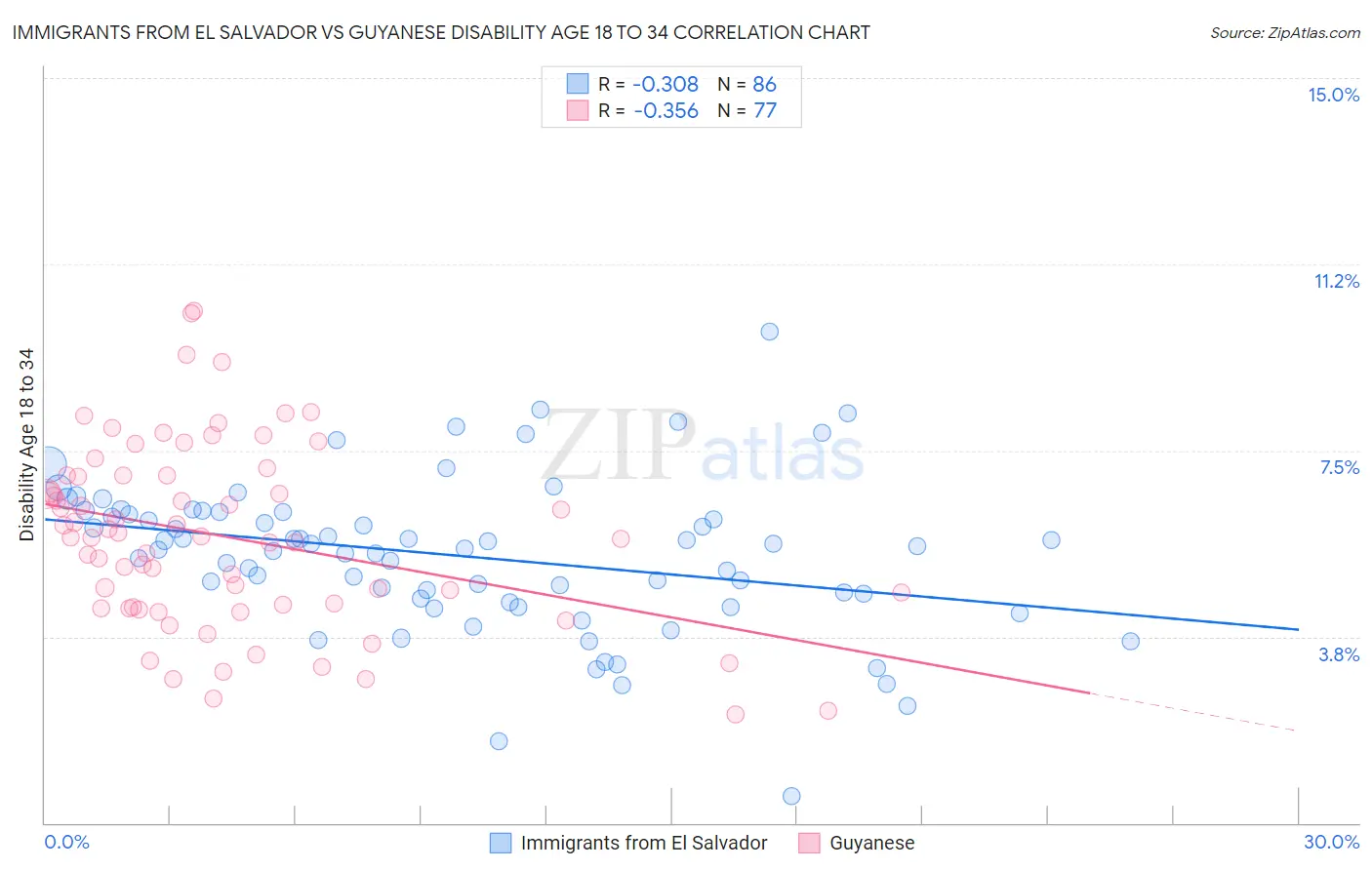 Immigrants from El Salvador vs Guyanese Disability Age 18 to 34