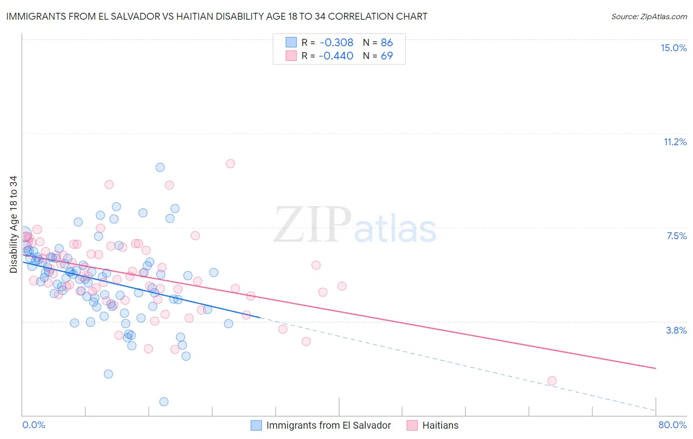 Immigrants from El Salvador vs Haitian Disability Age 18 to 34