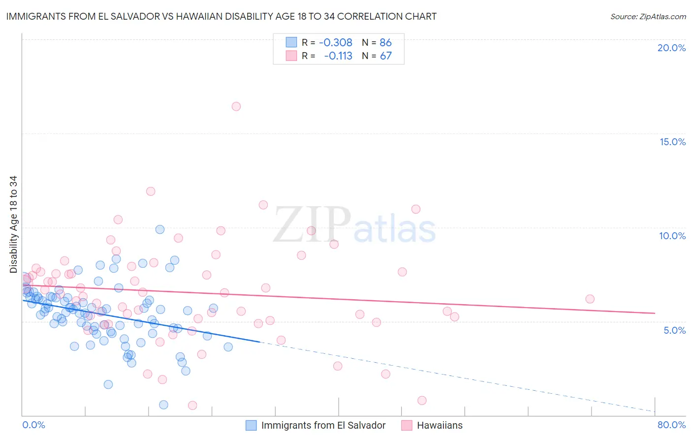 Immigrants from El Salvador vs Hawaiian Disability Age 18 to 34