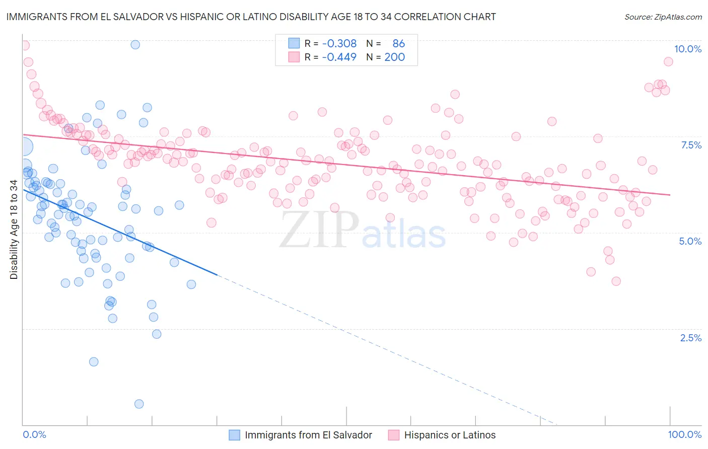 Immigrants from El Salvador vs Hispanic or Latino Disability Age 18 to 34