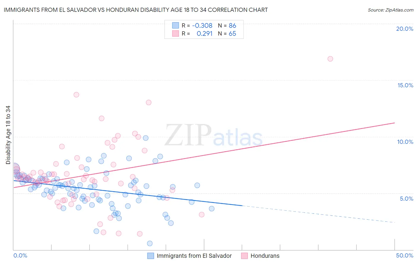 Immigrants from El Salvador vs Honduran Disability Age 18 to 34