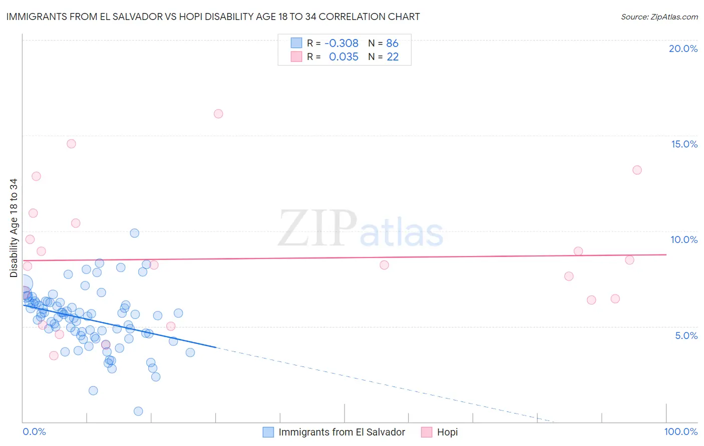 Immigrants from El Salvador vs Hopi Disability Age 18 to 34