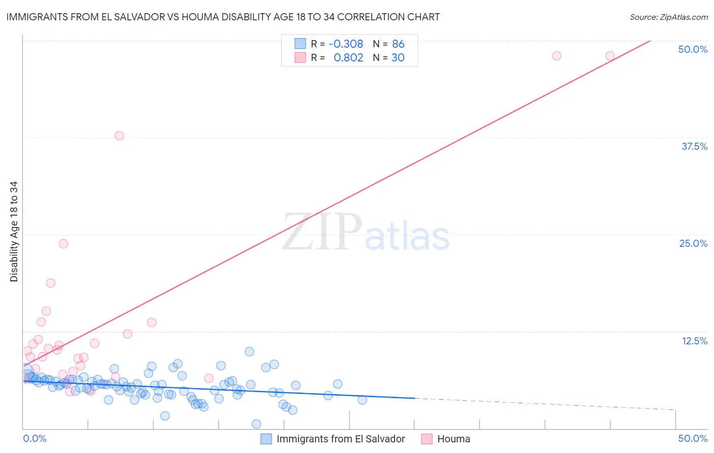 Immigrants from El Salvador vs Houma Disability Age 18 to 34