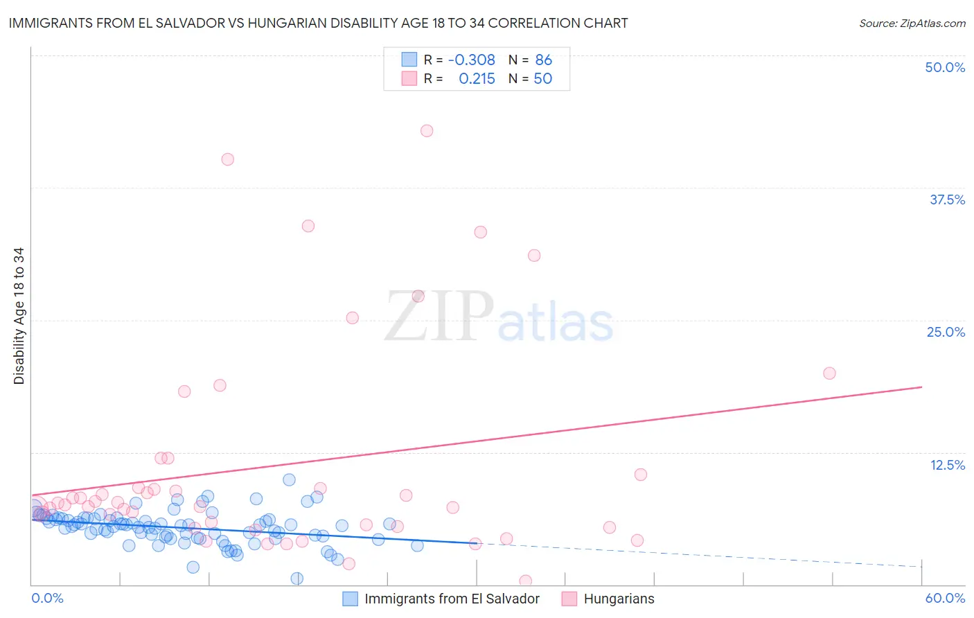 Immigrants from El Salvador vs Hungarian Disability Age 18 to 34