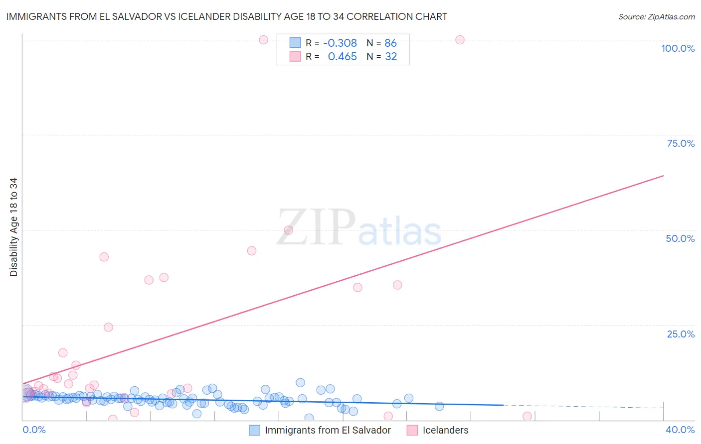 Immigrants from El Salvador vs Icelander Disability Age 18 to 34