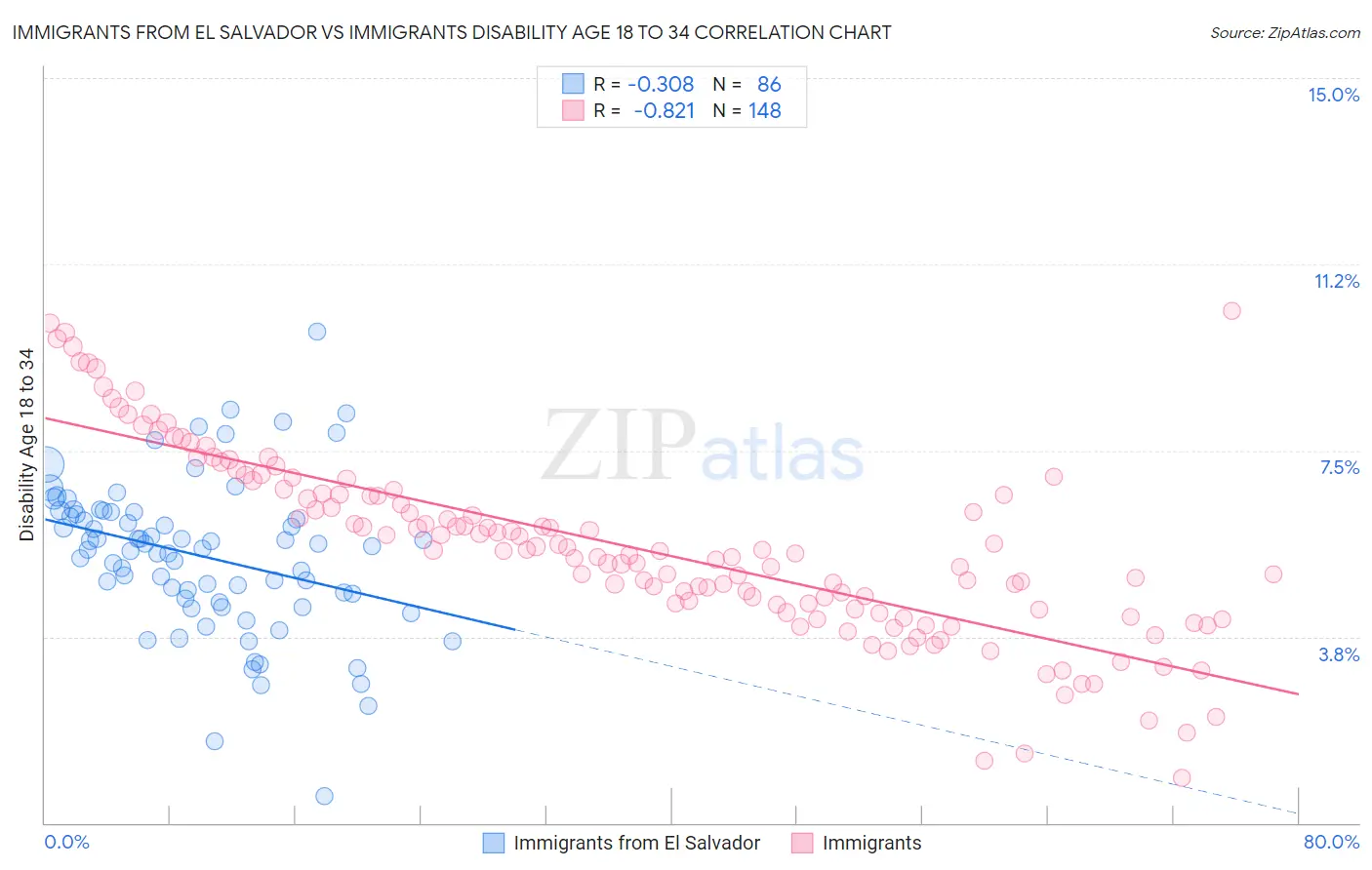Immigrants from El Salvador vs Immigrants Disability Age 18 to 34