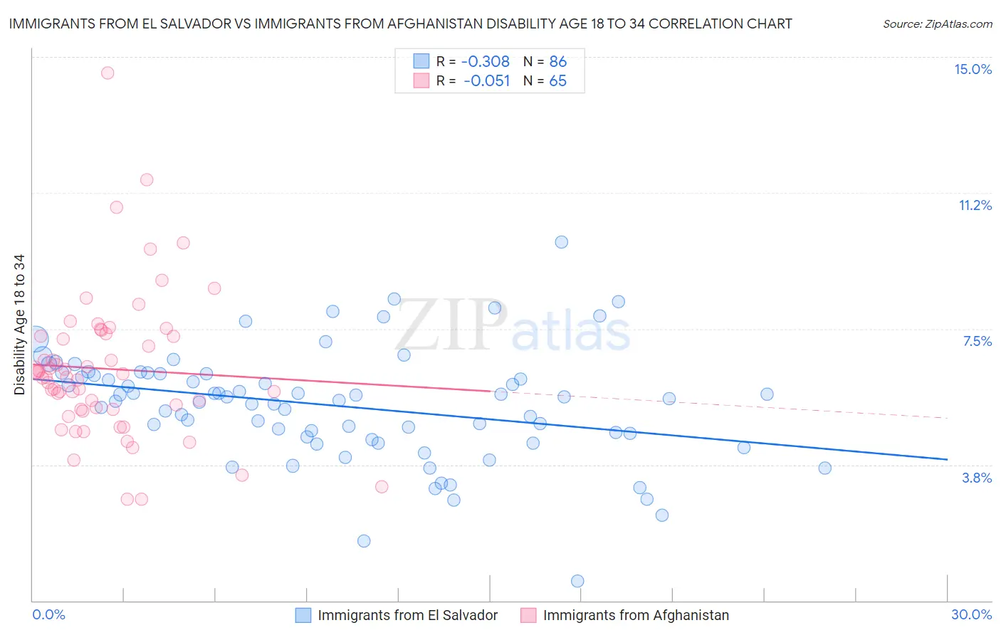 Immigrants from El Salvador vs Immigrants from Afghanistan Disability Age 18 to 34