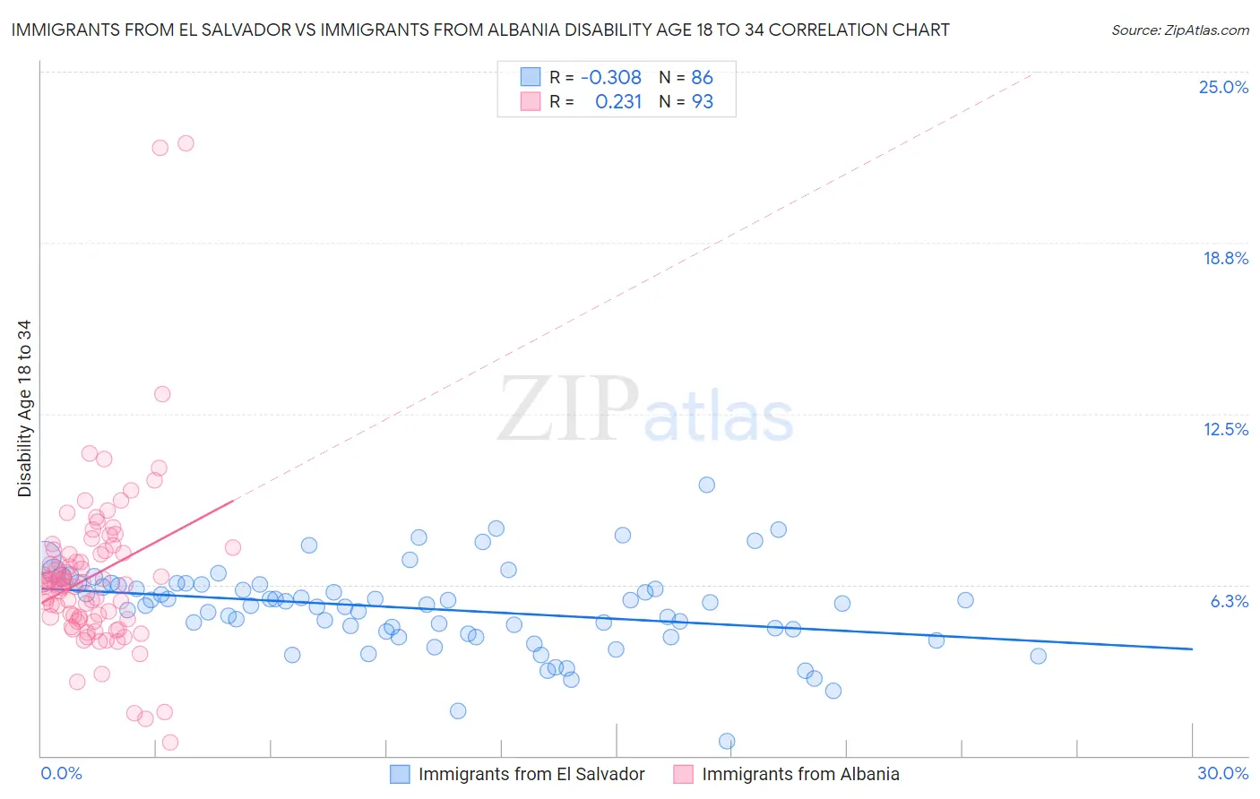 Immigrants from El Salvador vs Immigrants from Albania Disability Age 18 to 34