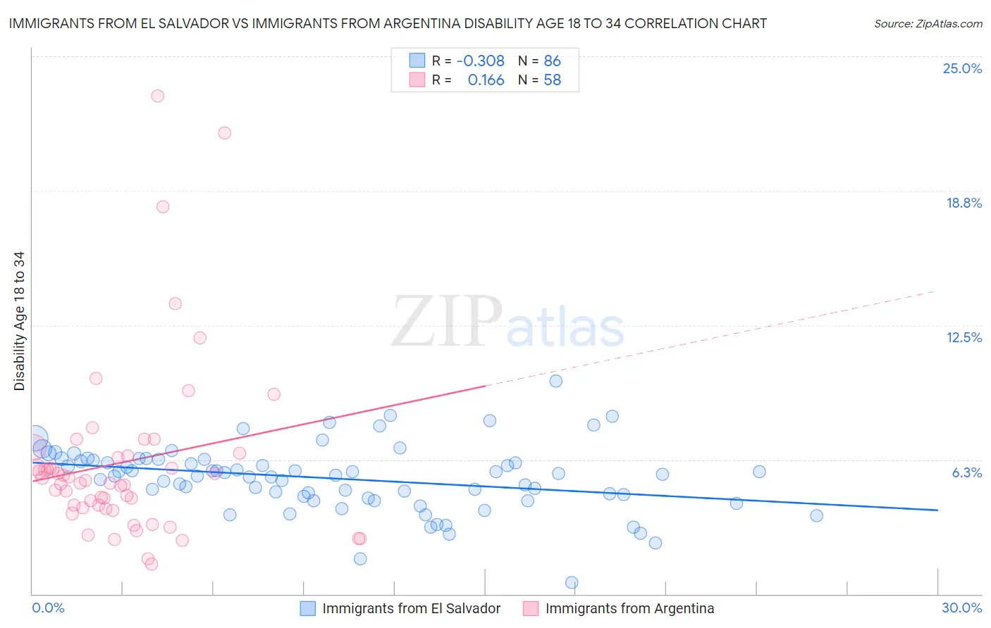 Immigrants from El Salvador vs Immigrants from Argentina Disability Age 18 to 34