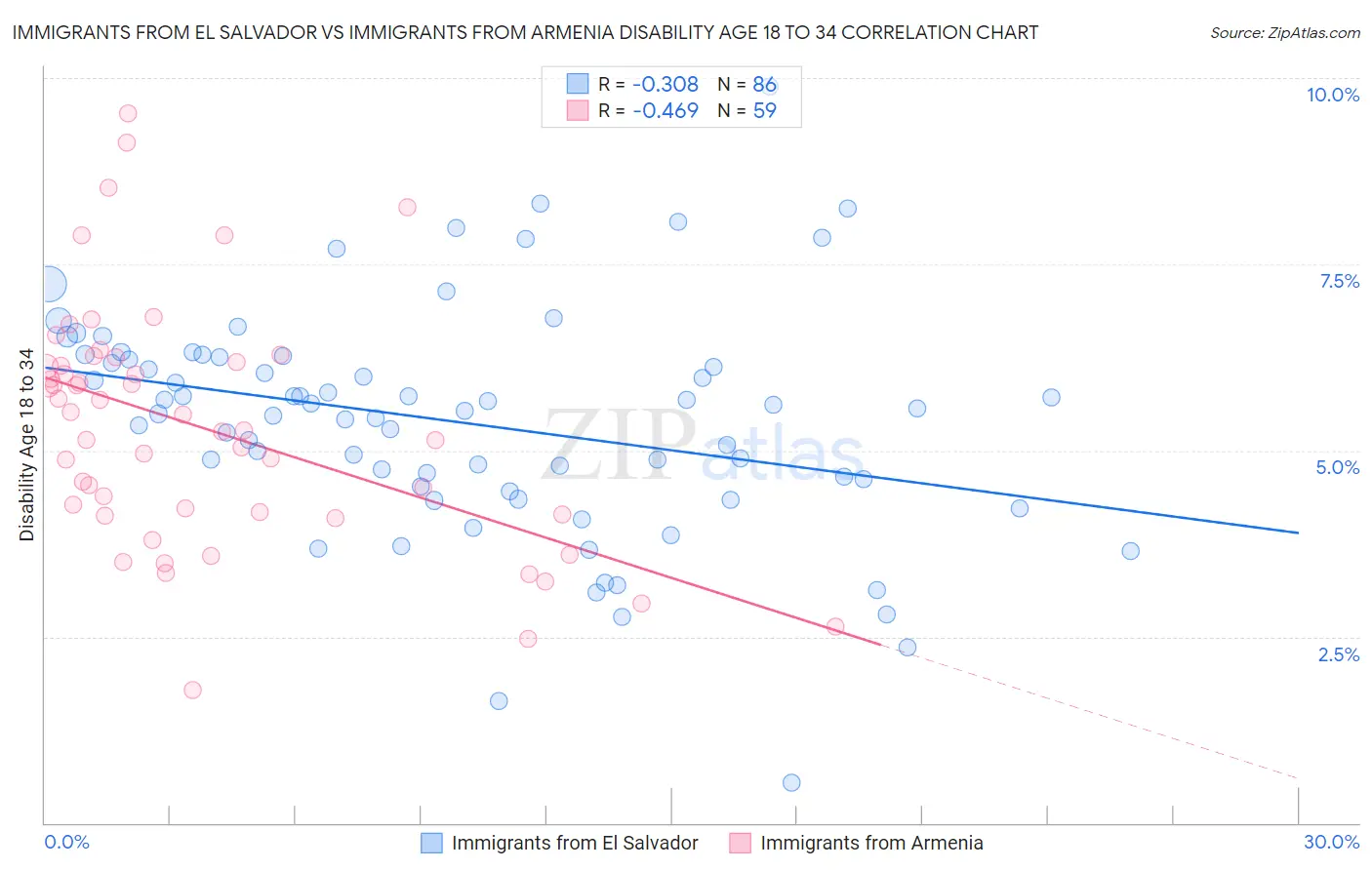 Immigrants from El Salvador vs Immigrants from Armenia Disability Age 18 to 34
