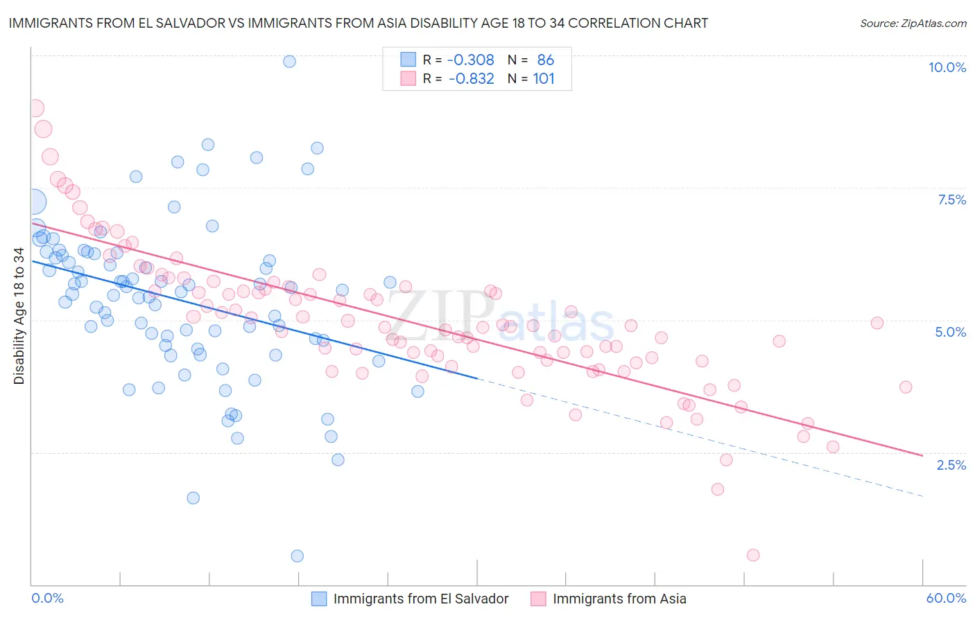 Immigrants from El Salvador vs Immigrants from Asia Disability Age 18 to 34