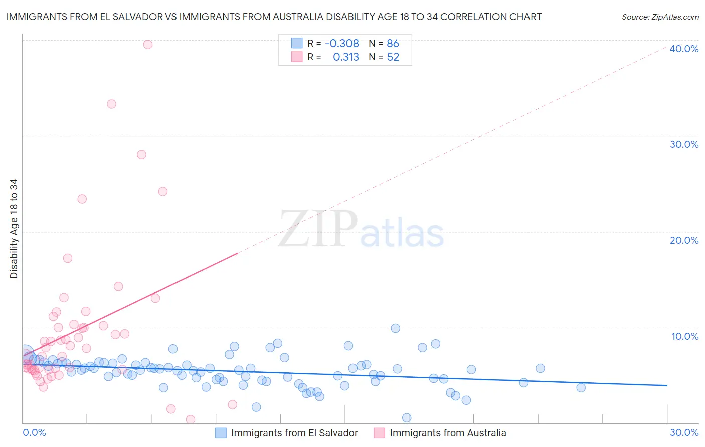 Immigrants from El Salvador vs Immigrants from Australia Disability Age 18 to 34