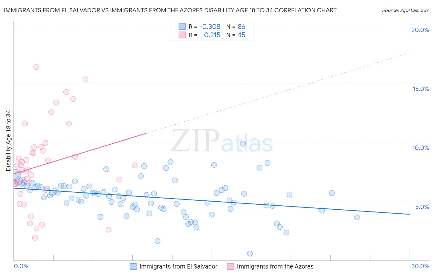 Immigrants from El Salvador vs Immigrants from the Azores Disability Age 18 to 34