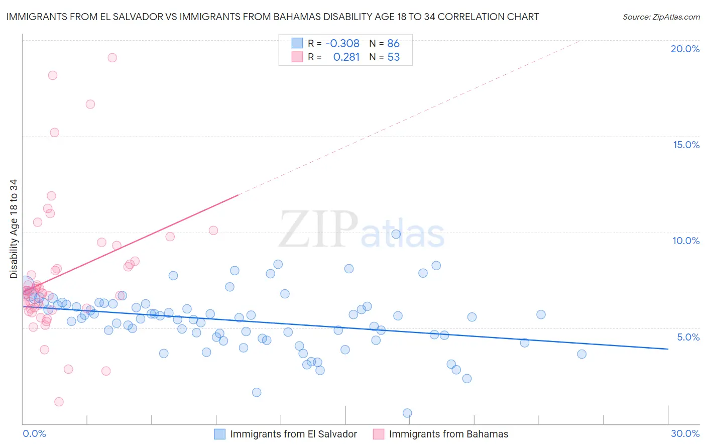 Immigrants from El Salvador vs Immigrants from Bahamas Disability Age 18 to 34