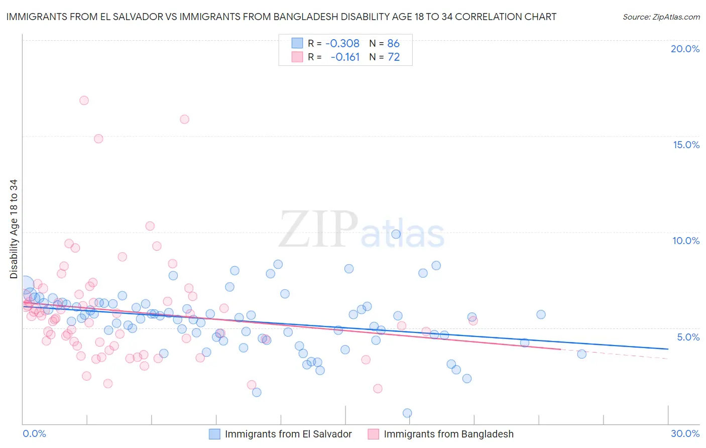 Immigrants from El Salvador vs Immigrants from Bangladesh Disability Age 18 to 34