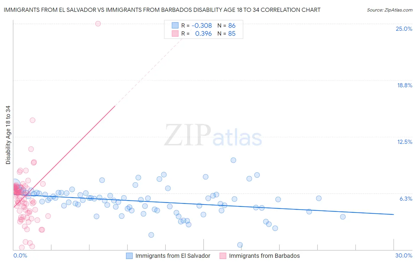 Immigrants from El Salvador vs Immigrants from Barbados Disability Age 18 to 34