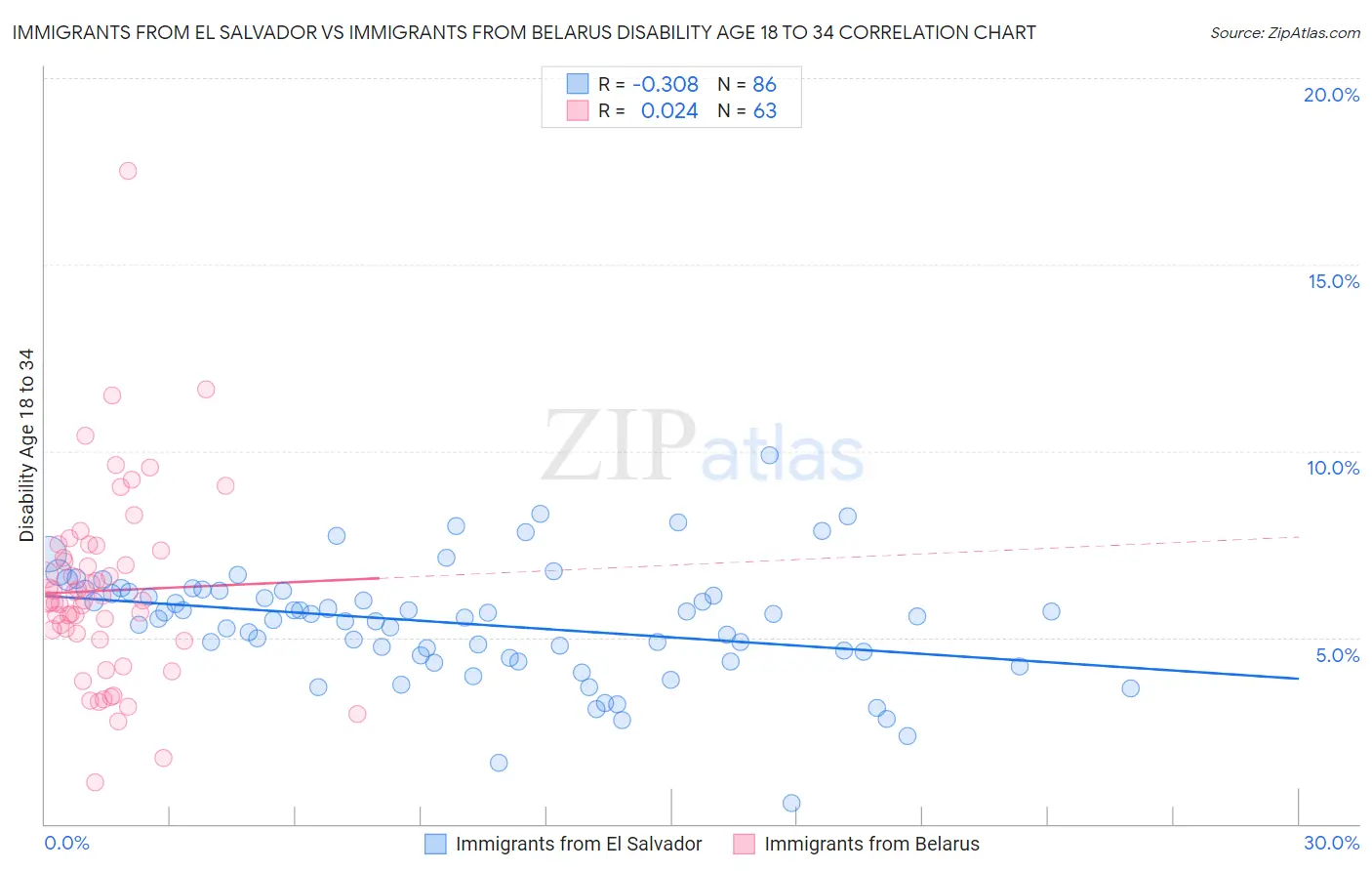 Immigrants from El Salvador vs Immigrants from Belarus Disability Age 18 to 34